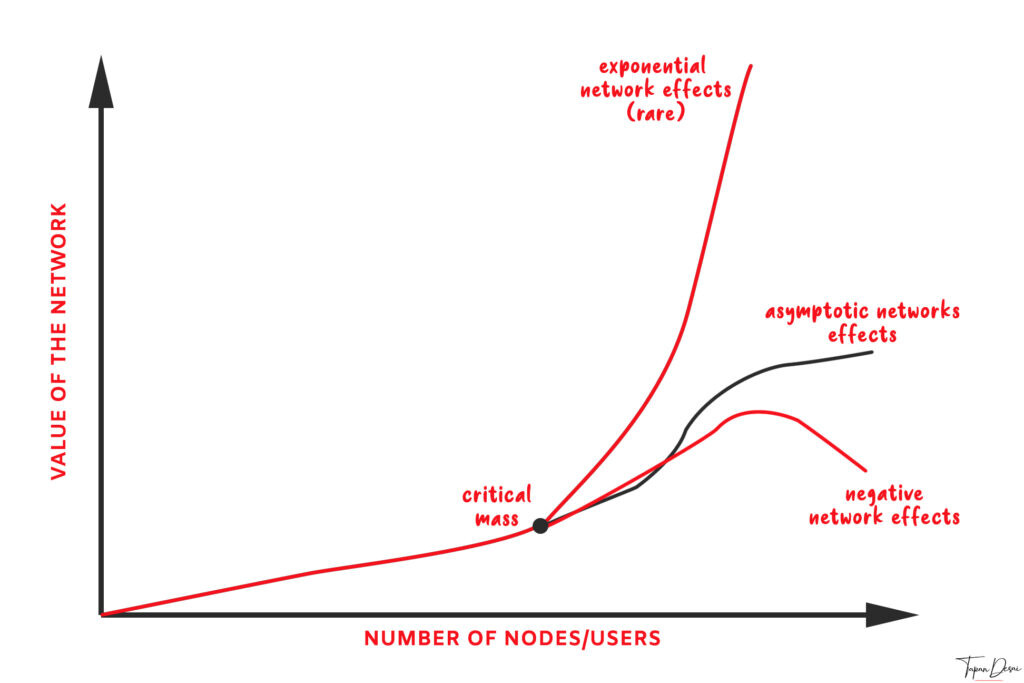 Critical Mass in Network Effects