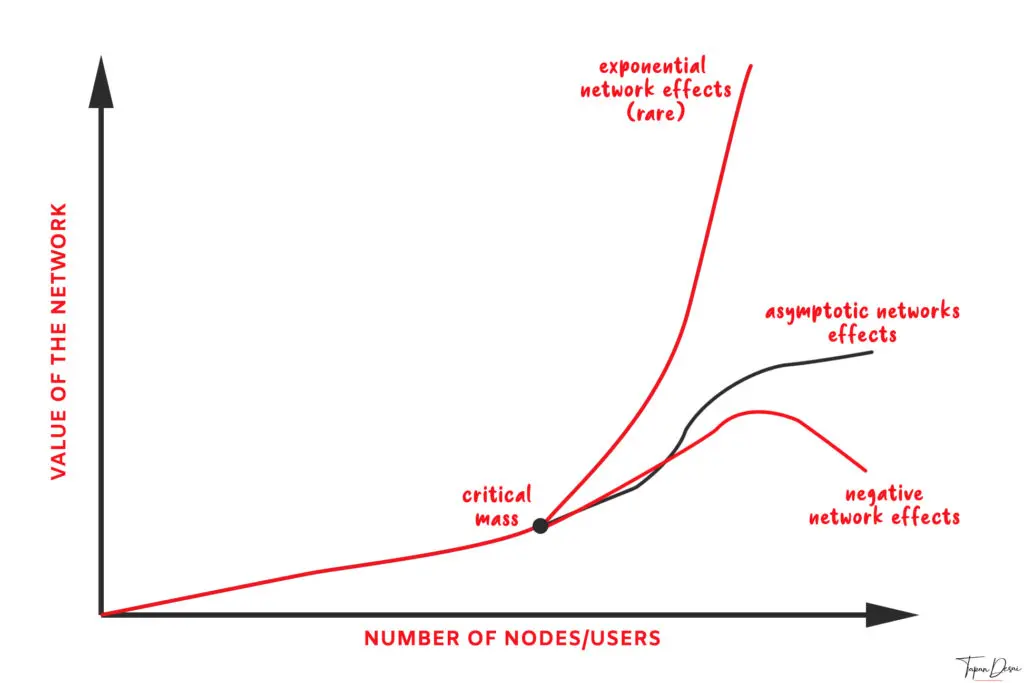 Critical Mass in Network Effects