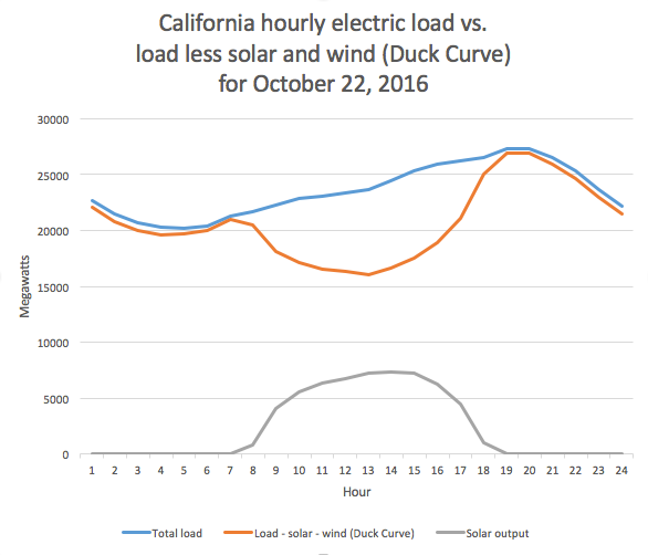Picture of the Duck Curve in California