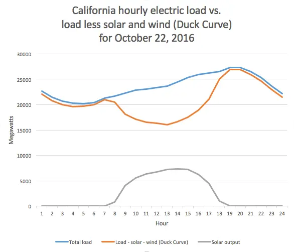 Picture of the Duck Curve in California