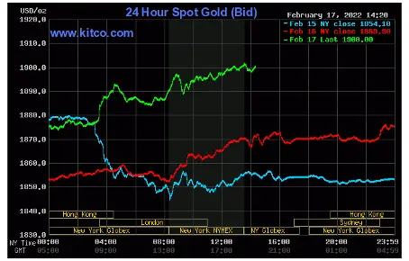 Gold price February 17, 2022
