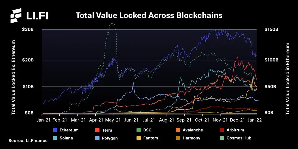 Ethereum still dominates but other chains are growing (Data Source: DeFi Llama)