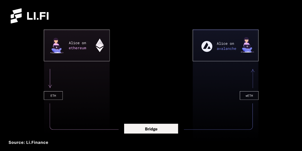 Bridging ETH from Ethereum Mainnet to Avalanche (ETH to wETH)