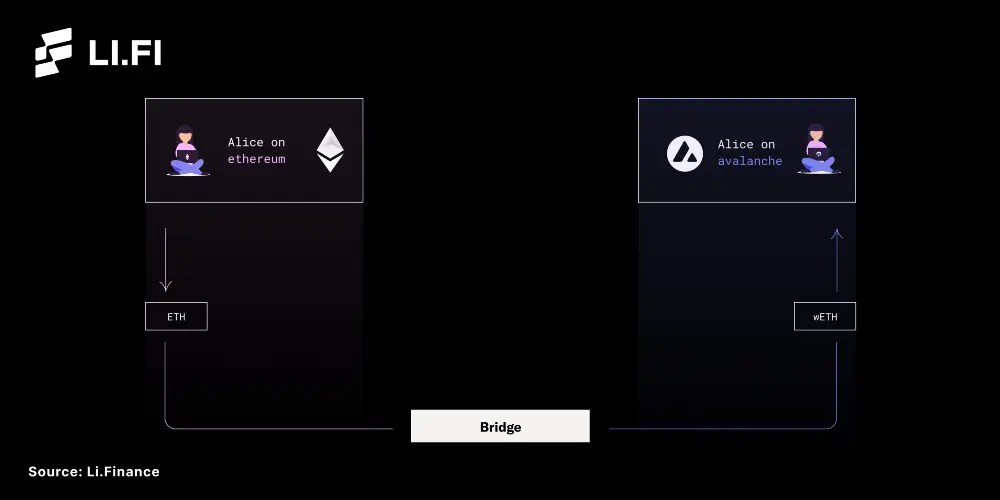 Bridging ETH from Ethereum Mainnet to Avalanche (ETH to wETH)