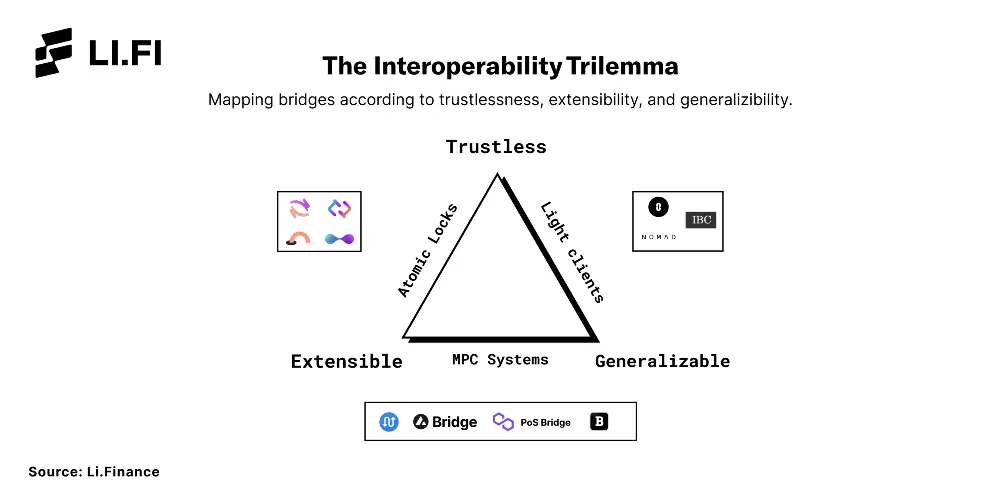 Mapping bridges according to trustlessness, extensibility, and generalizability.
