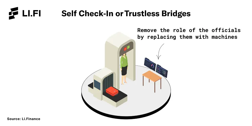 Self check-ins are trustless bridges