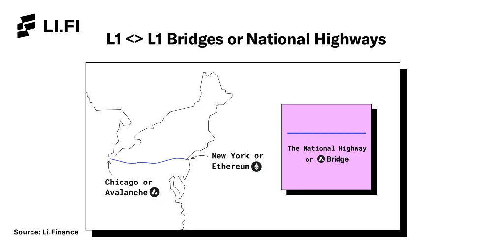 National Highways are L1 <> L1 bridges.