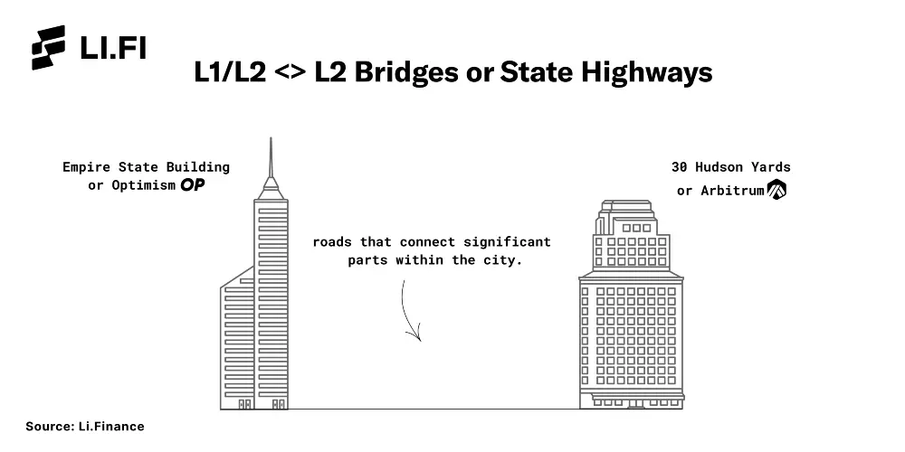 State Highways are L1/L2 <> L2 bridges