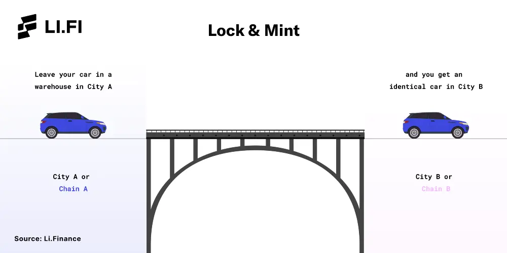 Lock & Mint Bridges