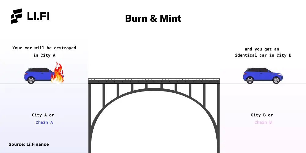 Burn & Mint Bridges