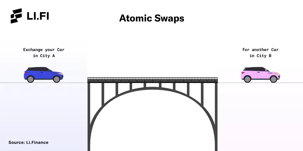 Atomic Swaps