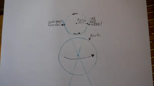 Precession of The Earth