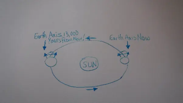 Precession of The Earth 2