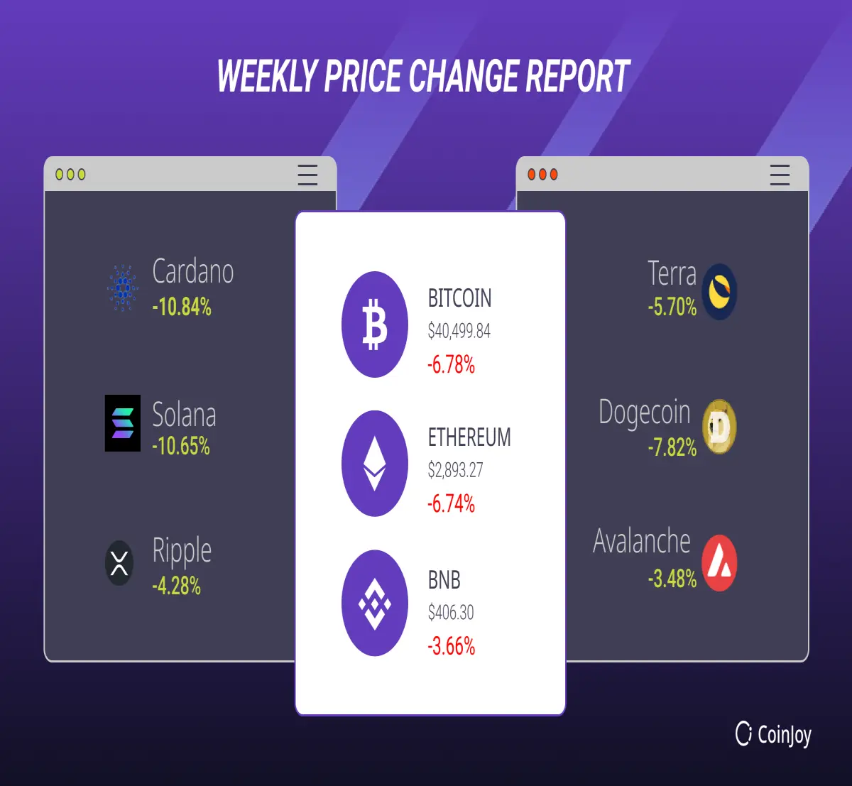 Weekly price change report