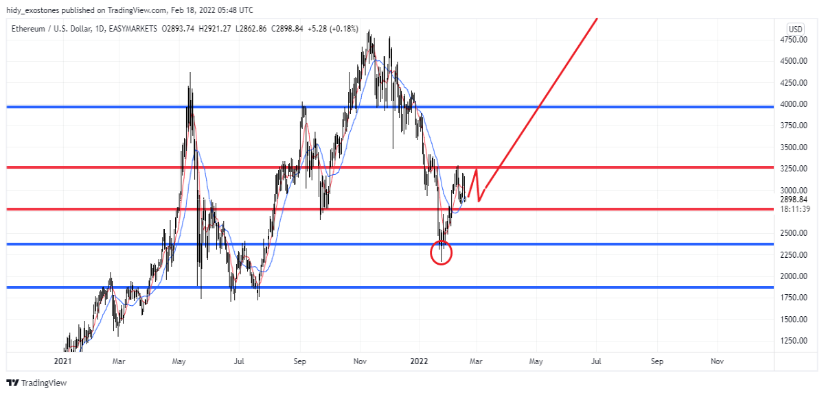 ETH/USD chart 18-Feb-2022