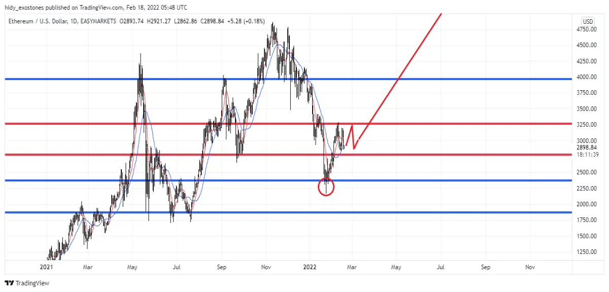 ETH/USD chart 18-Feb-2022