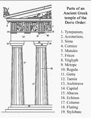 Parts of a Column