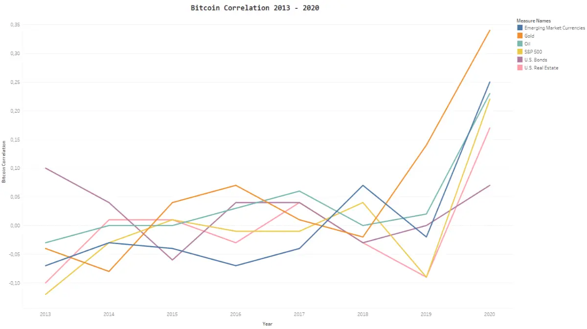 Bitcoin correlation 2013-2020