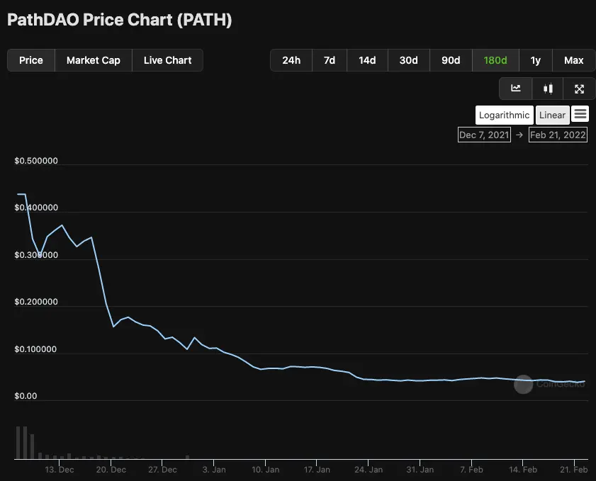 chart of most crypto projects