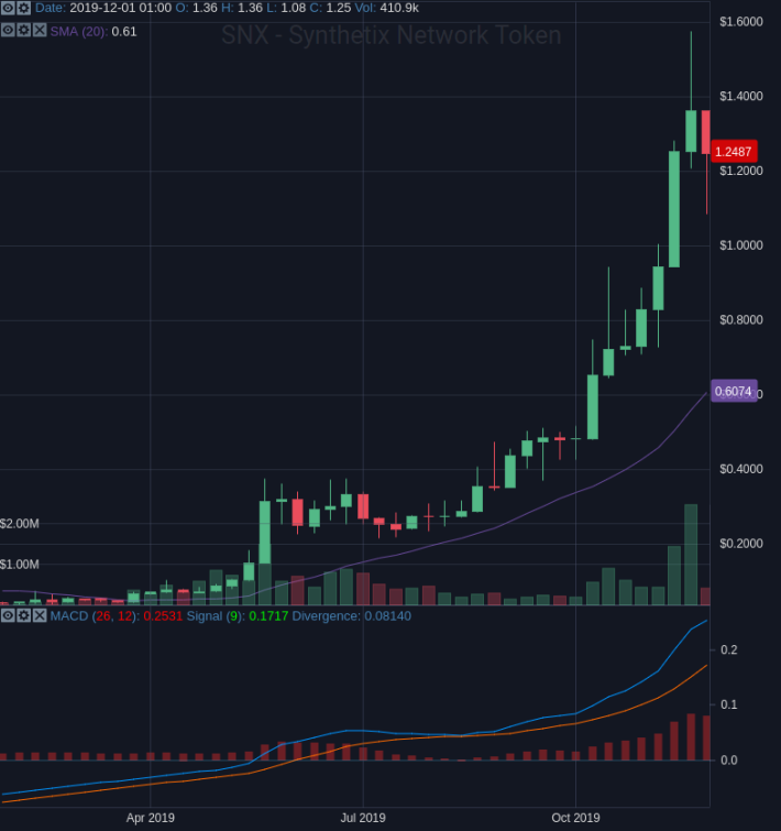 SNX weekly chart