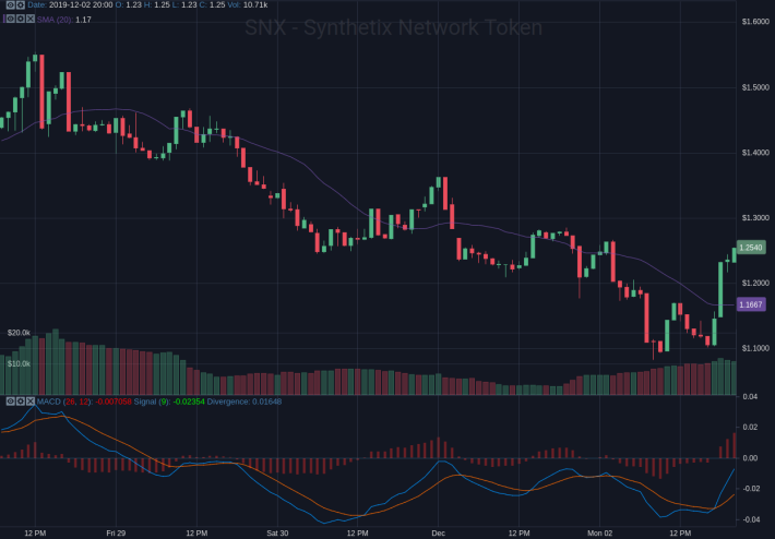 SNX hourly chart