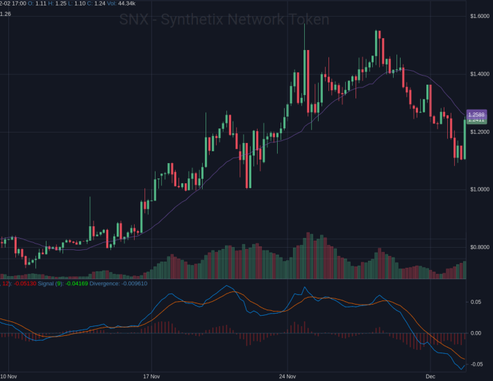 SNX 4h chart