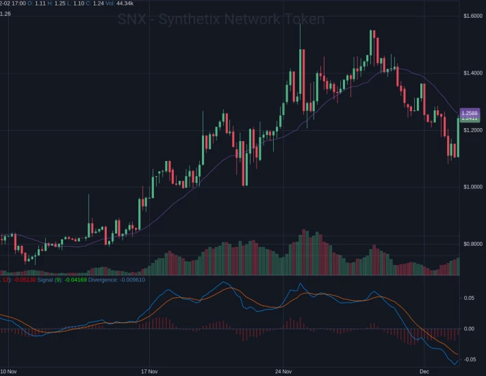SNX 4h chart