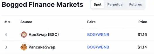Image showing the Bogged Finance token trading on two DEXes at different prices
