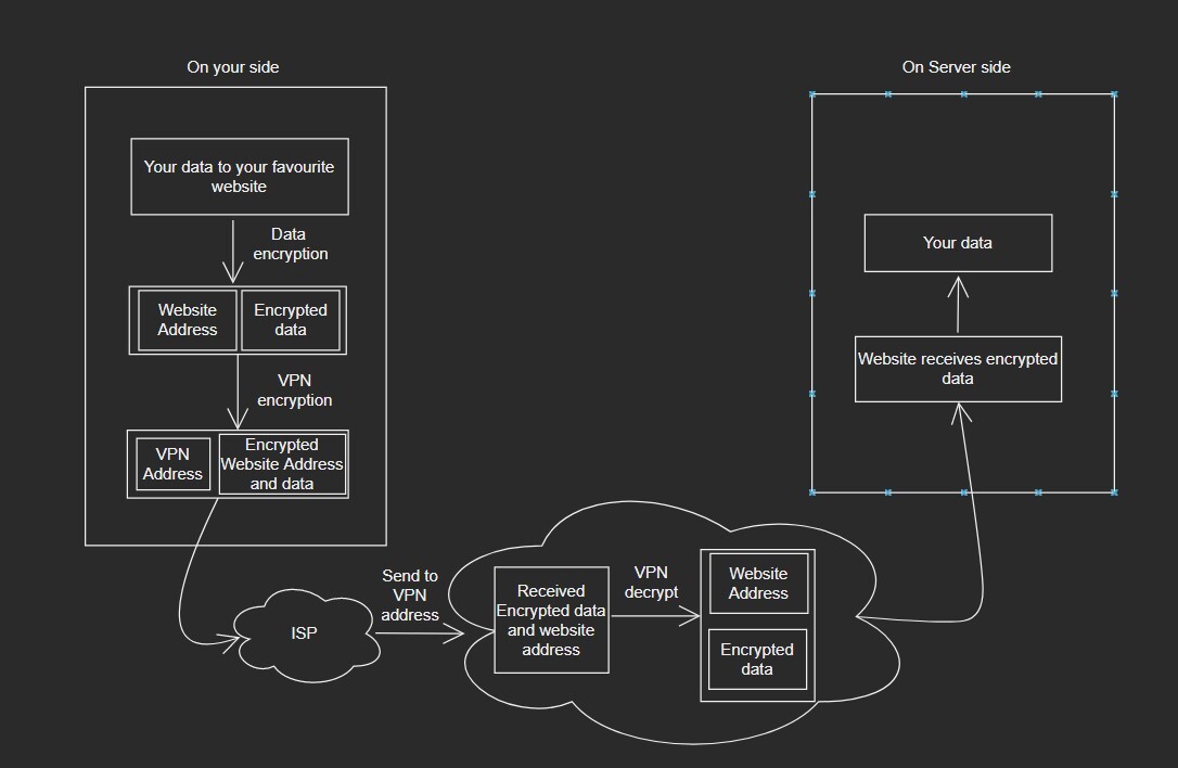 VPN flow