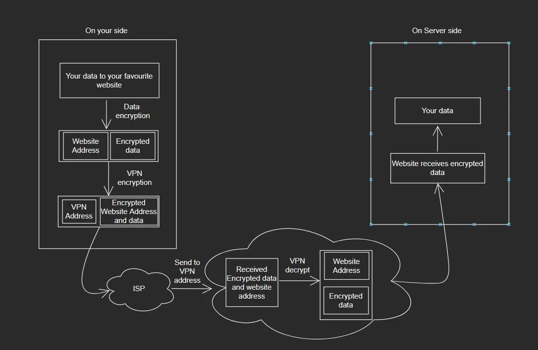 VPN flow