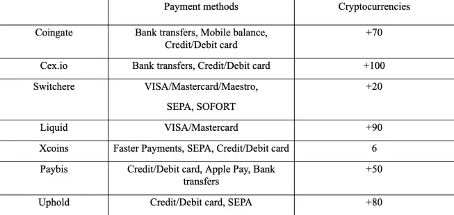 fiat on-ramps comparison