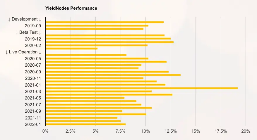 This is an annual return of 120% and for users who took the monthly compounding option, 213.84%