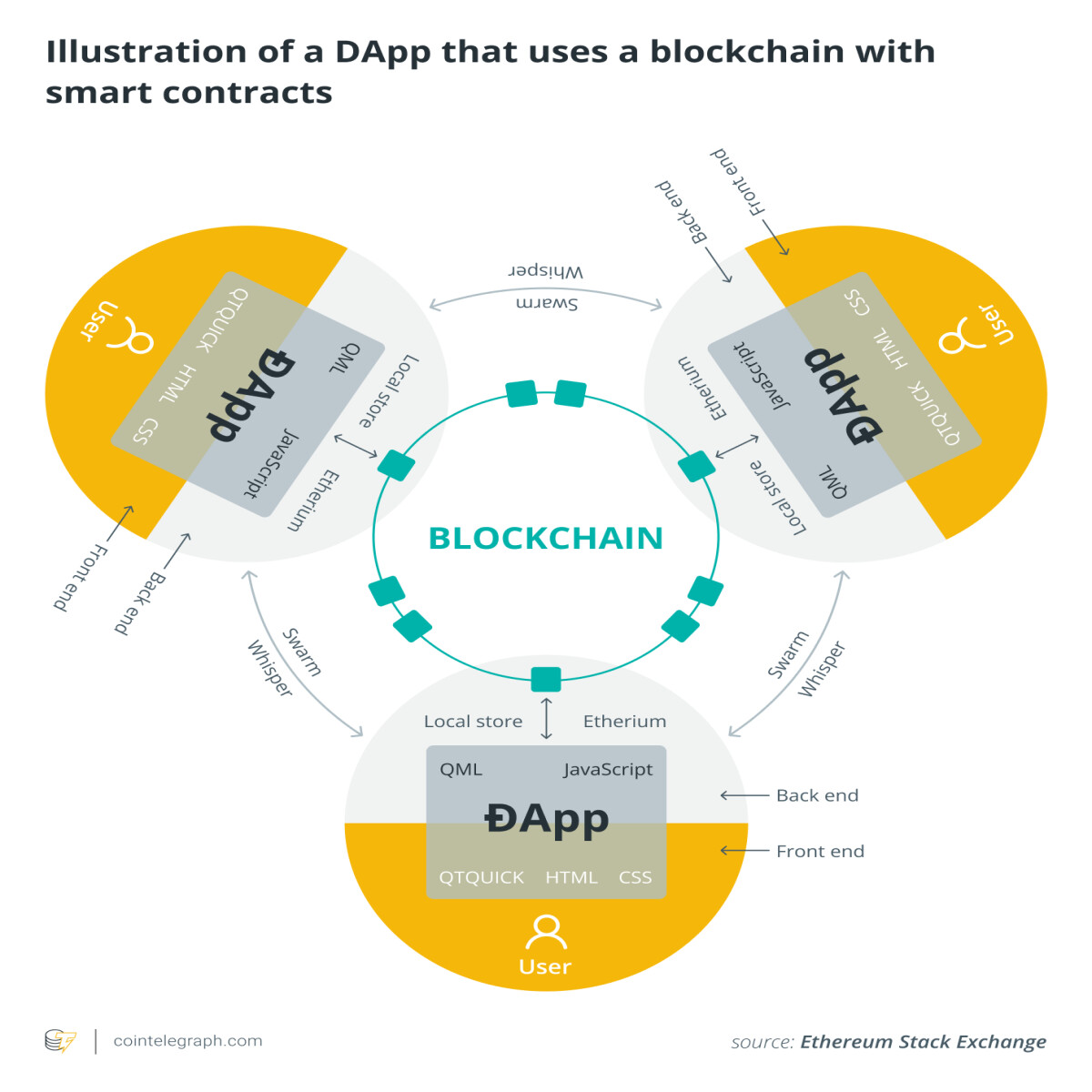 social dapps