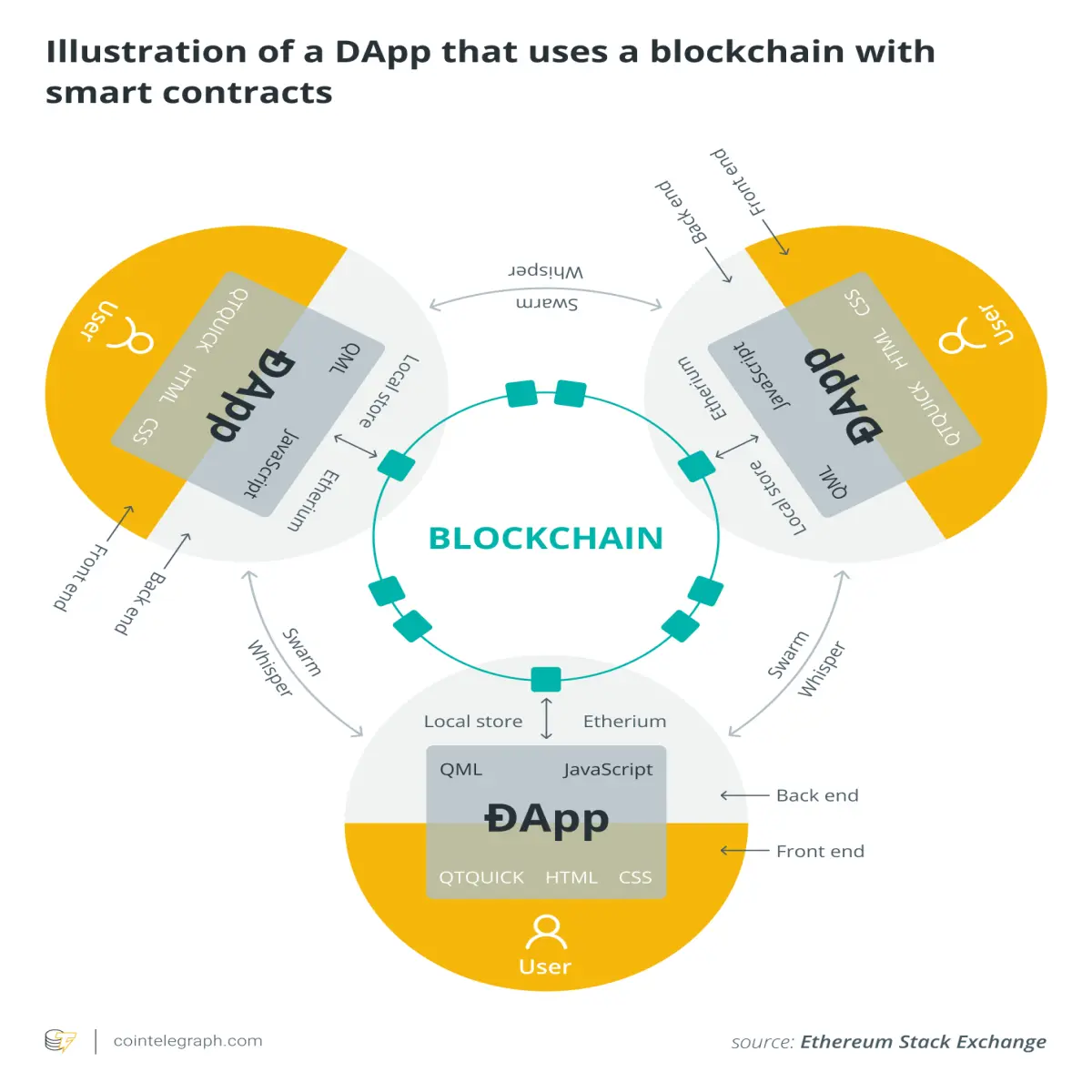 social dapps