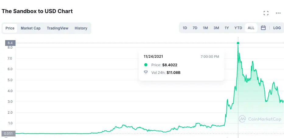 $8.4022 - Highest Price
