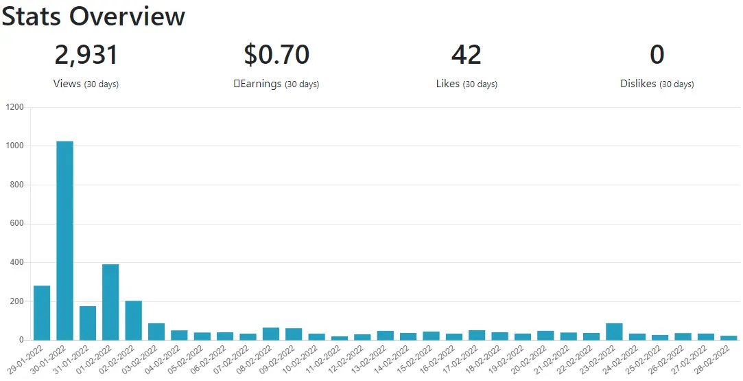 february 2022 view stats 2,931