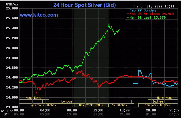 Spot Silver March 1, 2022