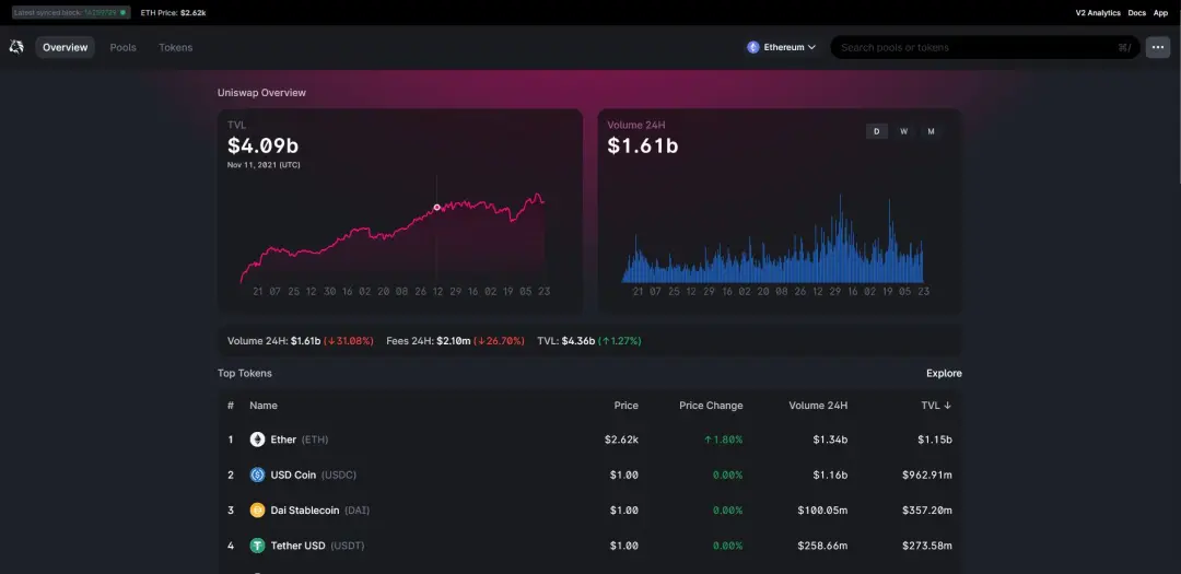 Uniswap’s Chart page