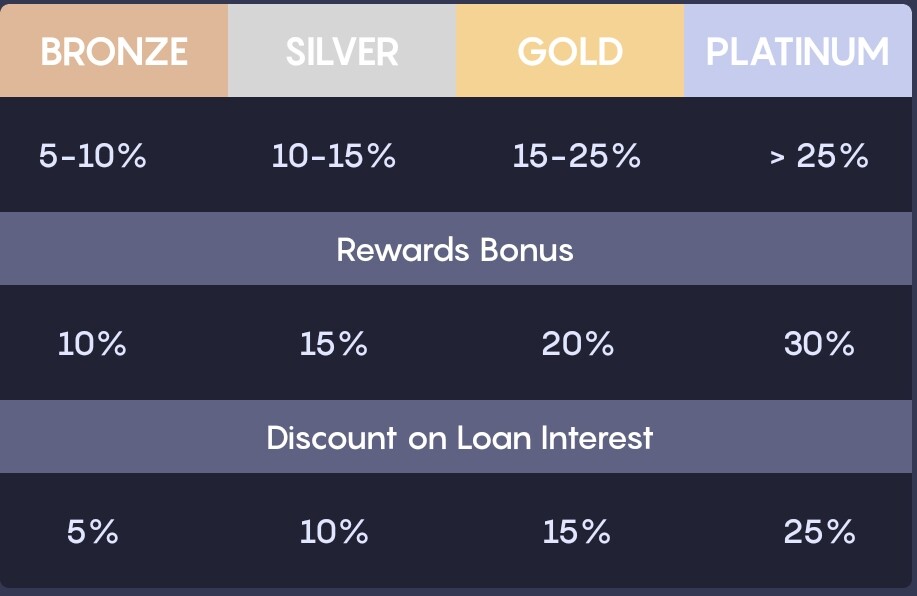 Celsius Network Loyalty Levels