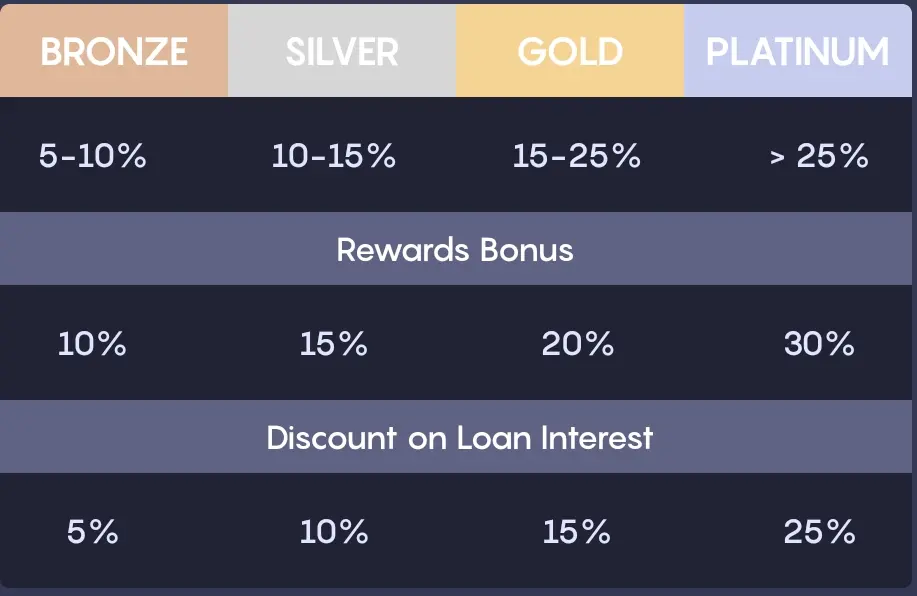 Celsius Network Loyalty Levels