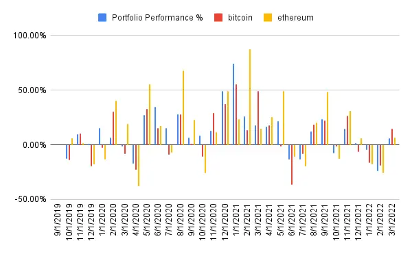 Portfolio performance