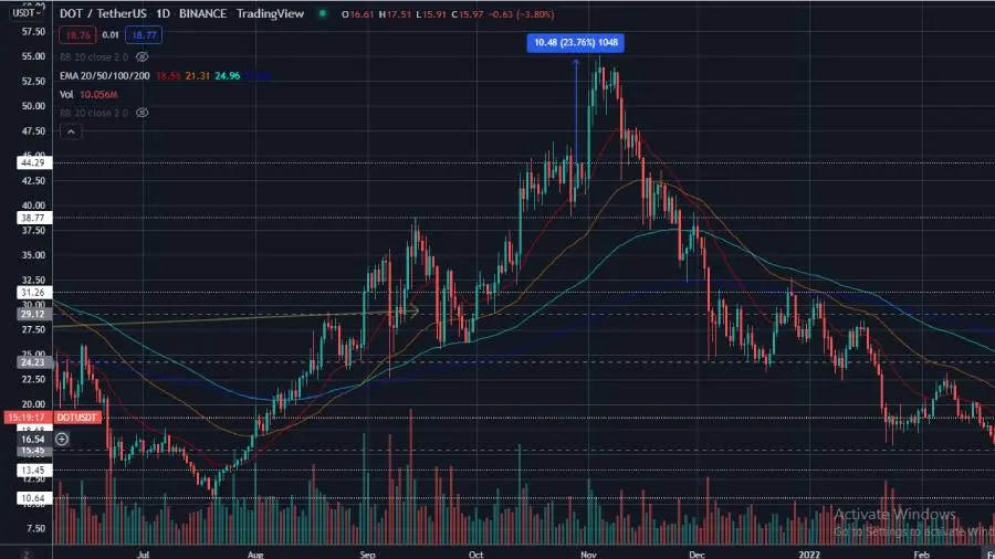 crypto, polkadot, dot, price, TA