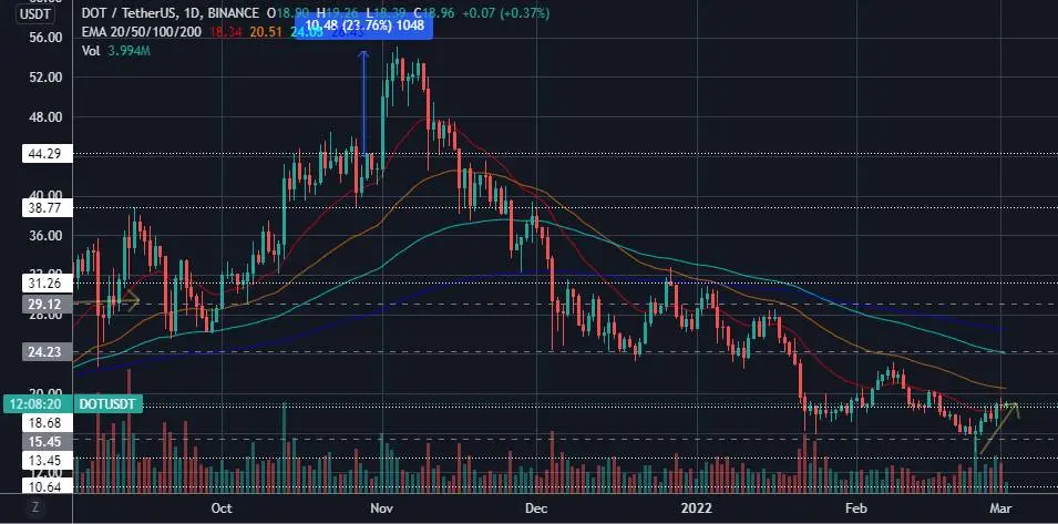 dot, crypto, price, trading, polkadot