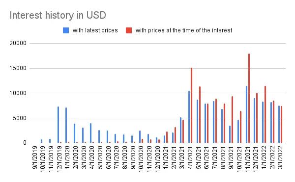 Interest history