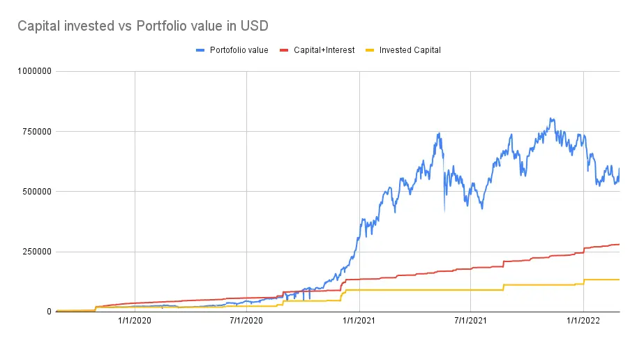 Capital invested vs portfolio value