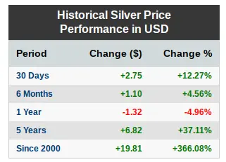 Historical Silver Price