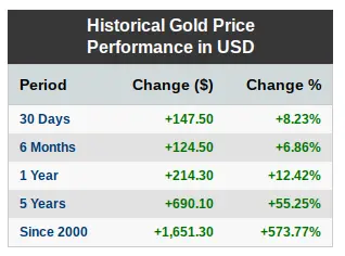 Historical Gold Price