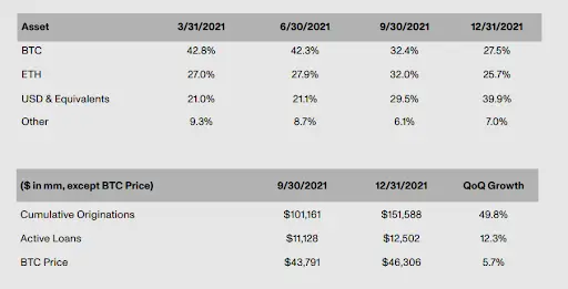 Genesis Q4 report