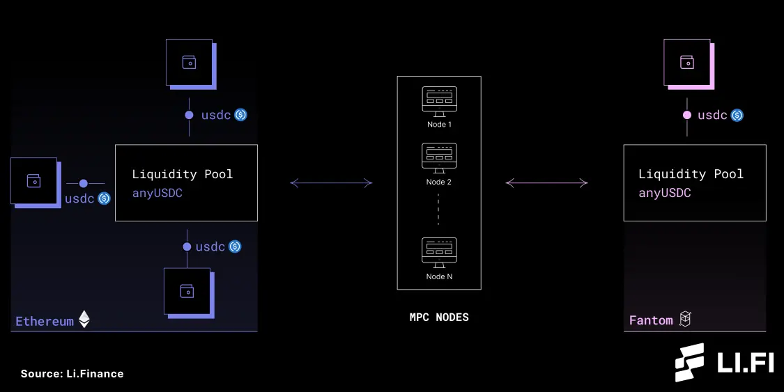 Multichain Router with Native Assets and Liquidity Pools — USDC Example