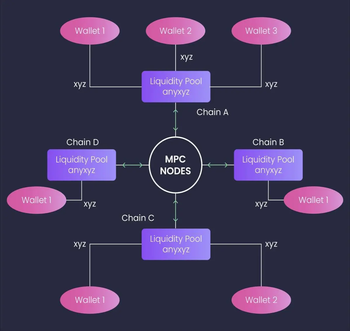 Multichain Router with Native Assets